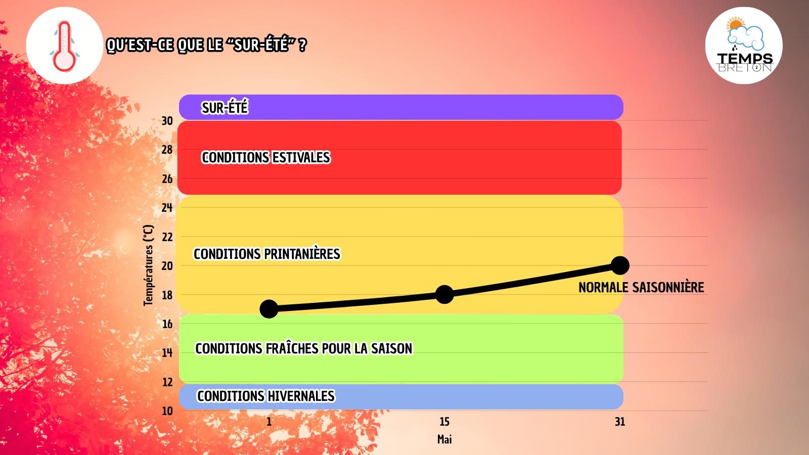 Que signifie le “sur-été”, cette période sans fin qui débute vendredi ?